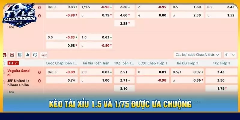 Kèo tài xỉu 1.5 và 1/75 được ưa chuộng