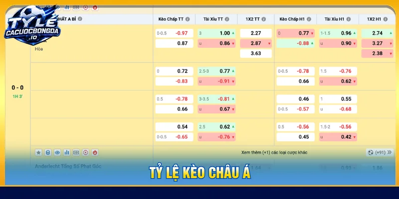 Cập nhật sát nút tỷ lệ kèo châu Á