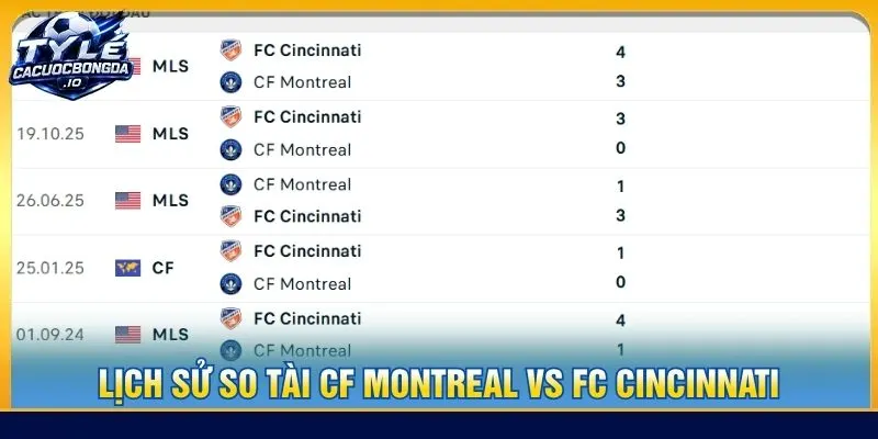 Lịch sử so tài CF Montreal vs FC Cincinnati