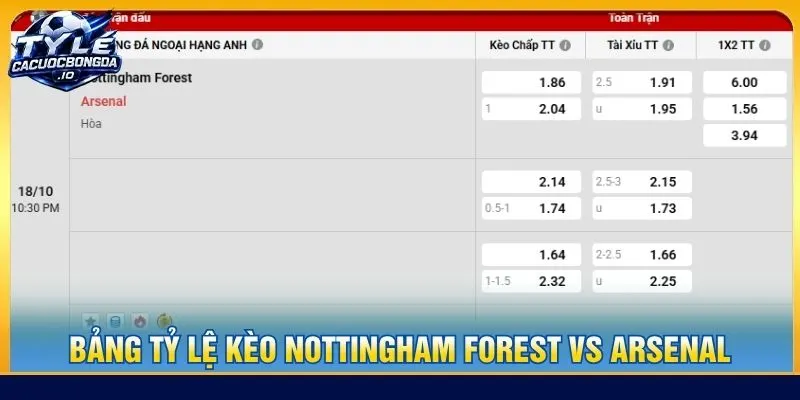 Bảng tỷ lệ kèo Nottingham Forest vs Arsenal