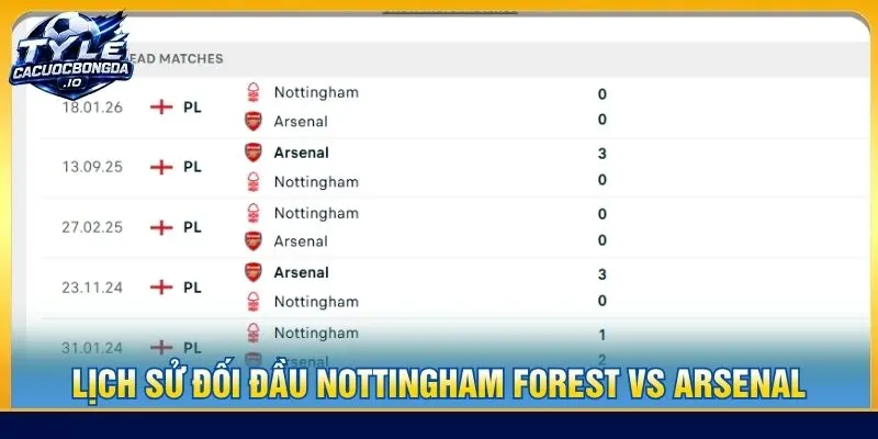 Lịch sử đối đầu Nottingham Forest vs Arsenal