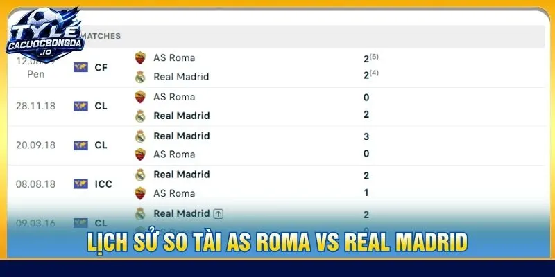 Lịch sử so tài AS Roma vs Real Madrid